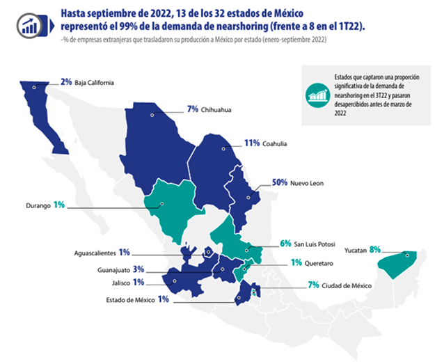 Interpretación del siguiente Gráfico: Baja California solo ha captado según este estudio el 2% del IED en Nearshoring debido principalmente a la falta de seguridad y certidumbre, pero seguramente el gobierno de Morena tiene otros datos.